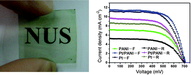 Graphical abstract: In situ synthesis of platinum/polyaniline composite counter electrodes for flexible dye-sensitized solar cells