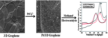 Graphical abstract: Electrodeposited Pt on three-dimensional interconnected graphene as a free-standing electrode for fuel cell application
