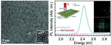 Graphical abstract: Multi-photon in situ synthesis and patterning of polymer-embedded nanocrystals