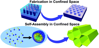 Graphical abstract: Materials self-assembly and fabrication in confined spaces