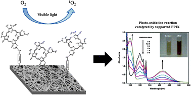 Graphical abstract: Preparation and photo-oxidative functions of poly(ethylene-co-methacrylic acid) (PE-co-MAA) nanofibrous membrane supported porphyrins