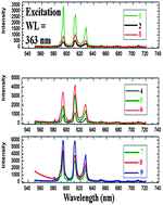 Graphical abstract: Synthesis and photoluminescence properties of hierarchical architectures of YBO3:Eu3+