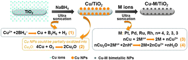 Graphical abstract: Controllable synthesis of supported Cu–M (M =Pt, Pd, Ru, Rh) bimetal nanocatalysts and their catalytic performances