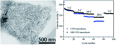 Graphical abstract: Synthesis of graphene-supported Li4Ti5O12 nanosheets for high rate battery application