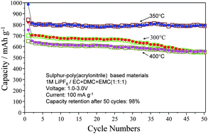 Graphical abstract: Analysis of the synthesis process of sulphur–poly(acrylonitrile)-based cathode materials for lithium batteries