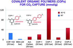 Graphical abstract: High capacity carbon dioxide adsorption by inexpensive covalent organic polymers