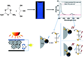 Graphical abstract: Upconversion fluorescent carbon nanodots enriched with nitrogen for light harvesting