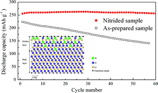 Graphical abstract: Surface nitridation of Li-rich layered Li(Li0.17Ni0.25Mn0.58)O2 oxide as cathode material for lithium-ion battery