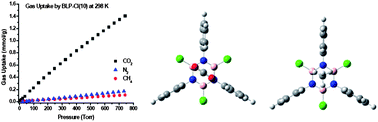 Graphical abstract: Highly selective CO2/CH4 gas uptake by a halogen-decorated borazine-linked polymer