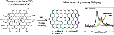 Graphical abstract: Enhancement of quaternary nitrogen doping of graphene oxide via chemical reduction prior to thermal annealing and an investigation of its electrochemical properties