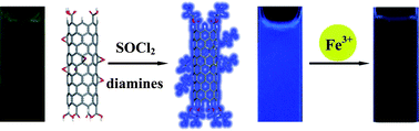 Graphical abstract: Highly efficient fluorescent multi-walled carbon nanotubes functionalized with diamines and amides