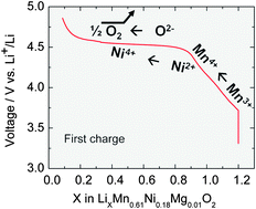Graphical abstract: In situ investigations of a Li-rich Mn–Ni layered oxide for Li-ion batteries