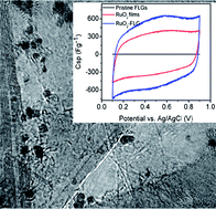 Graphical abstract: Nanocrystalline ruthenium oxide dispersed Few Layered Graphene (FLG) nanoflakes as supercapacitor electrodes