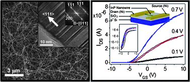 Graphical abstract: High-performance indium phosphide nanowires synthesized on amorphous substrates: from formation mechanism to optical and electrical transport measurements