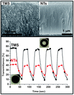 Graphical abstract: Anodically formed transparent mesoporous TiO2 electrodes for high electrochromic contrast