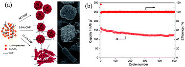 Graphical abstract: Urchin-like Li4Ti5O12–carbon nanofiber composites for high rate performance anodes in Li-ion batteries