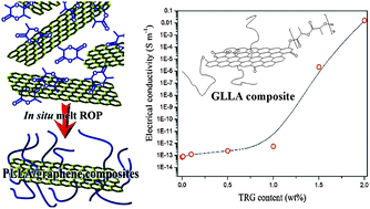 Graphical abstract: Preparation and characterization of poly(l-lactide)–graphene composites using the in situ ring-opening polymerization of PLLA with graphene as the initiator