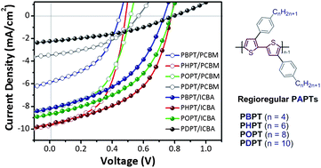 Graphical abstract: The effect of side-chain length on regioregular poly[3-(4-n-alkyl)phenylthiophene]/PCBM and ICBA polymer solar cells