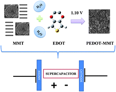 Graphical abstract: Hybrid polythiophene–clay exfoliated nanocomposites for ultracapacitor devices