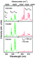 Graphical abstract: Synthesis, structure and luminescence of Er3+-doped Y3Ga5O12 nano-garnets