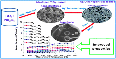 Graphical abstract: Bottom-up assembly to Ag nanoparticles embedded Nb-doped TiO2 nanobulks with improved n-type thermoelectric properties