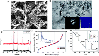 Graphical abstract: High-performance three-dimensional nanoporous NiO film as a supercapacitor electrode