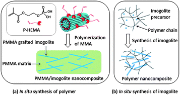 Graphical abstract: Application of imogolite clay nanotubes in organic–inorganic nanohybrid materials