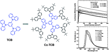 Graphical abstract: Star-shaped dendritic hosts based on carbazole moieties for highly efficient blue phosphorescent OLEDs