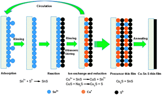 Graphical abstract: Fabrication of ternary Cu–Sn–S sulfides by a modified successive ionic layer adsorption and reaction (SILAR) method