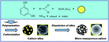 Graphical abstract: New opportunities in Stöber synthesis: preparation of microporous and mesoporous carbon spheres
