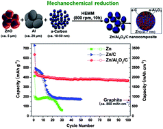 Graphical abstract: Nanostructured Zn-based composite anodes for rechargeable Li-ion batteries