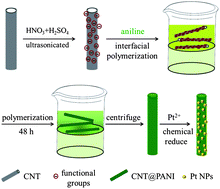Graphical abstract: Controllable deposition of platinum nanoparticles on polyaniline-functionalized carbon nanotubes
