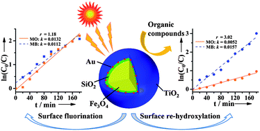 Graphical abstract: Magnetic composite microspheres with exposed {001} faceted TiO2 shells: a highly active and selective visible-light photocatalyst