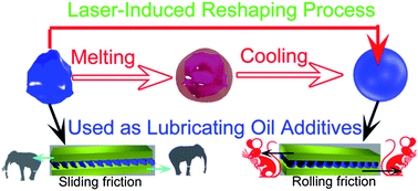 Graphical abstract: Laser-induced reshaping of particles aiming at energy-saving applications