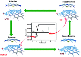 Graphical abstract: Electrically controlled electron transfer and resistance switching in reduced graphene oxide noncovalently functionalized with thionine