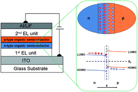 Graphical abstract: Organic semiconductor heterojunctions as charge generation layers and their application in tandem organic light-emitting diodes for high power efficiency