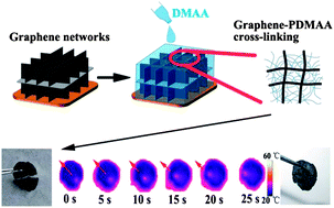Graphical abstract: Bio-applicable and electroactive near-infrared laser-triggered self-healing hydrogels based on graphene networks