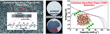 Graphical abstract: Eco-friendly cellulose nanofiber paper-derived separator membranes featuring tunable nanoporous network channels for lithium-ion batteries