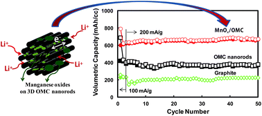 Graphical abstract: Highly reversible conversion-capacity of MnOx-loaded ordered mesoporous carbon nanorods for lithium-ion battery anodes