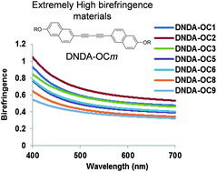 Graphical abstract: Design of an extremely high birefringence nematic liquid crystal based on a dinaphthyl-diacetylene mesogen