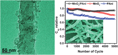 Graphical abstract: Significant electrochemical stability of manganese dioxide/polyaniline coaxial nanowires by self-terminated double surfactant polymerization for pseudocapacitor electrode