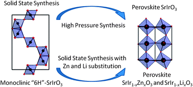 Graphical abstract: Destabilization of the 6H-SrIrO3 polymorph through partial substitution of zinc and lithium