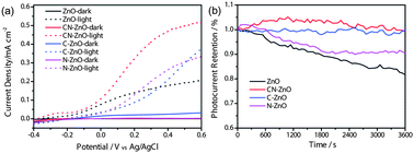 Graphical abstract: Enhanced photoactivity and stability of carbon and nitrogen co-treated ZnO nanorod arrays for photoelectrochemical water splitting