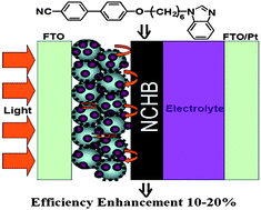 Graphical abstract: Efficient light-scattering functionalized TiO2 photoanodes modified with cyanobiphenyl-based benzimidazole for dye-sensitized solar cells with additive-free electrolytes