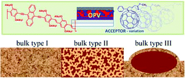 Graphical abstract: Morphology evaluation of a polymer–fullerene bulk heterojunction ensemble generated by the fullerene derivatization