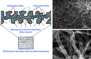 Graphical abstract: A new hybrid architecture consisting of highly mesoporous CNT/carbon nanofibers from starch
