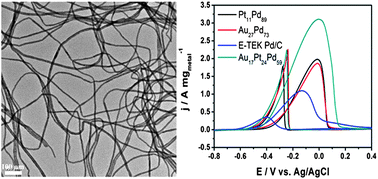 Graphical abstract: Facile synthesis of trimetallic AuPtPd alloy nanowires and their catalysis for ethanol electrooxidation
