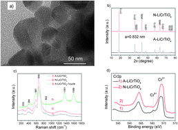 Graphical abstract: Lithium chromium oxide modified spinel LiCrTiO4 with improved electrochemical properties