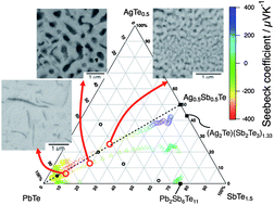Graphical abstract: A combinatorial approach to microstructure and thermopower of bulk thermoelectric materials: the pseudo-ternary PbTe–Ag2Te–Sb2Te3 system