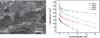Graphical abstract: Sustainable nitrogen-doped porous carbon with high surface areas prepared from gelatin for supercapacitors
